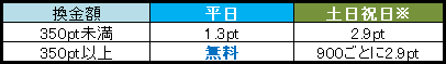 ヴィーナスポイント手数料