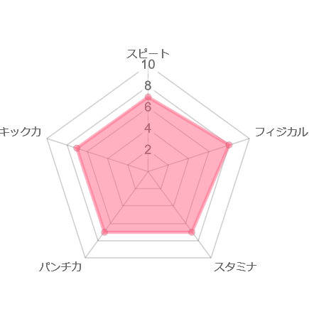 10人ニキ　レーダーチャート