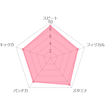 NAO　レーダーチャート