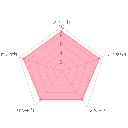 外枦保尋斗　レーダーチャート