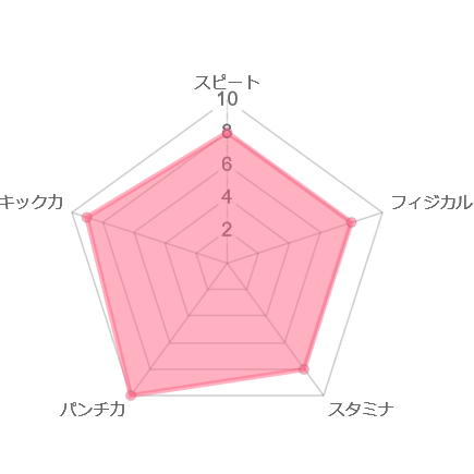 たつ　レーダーチャート