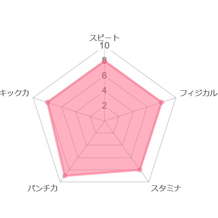 としぞう　レーダーチャート