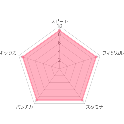 安保瑠輝也　レーダーチャート