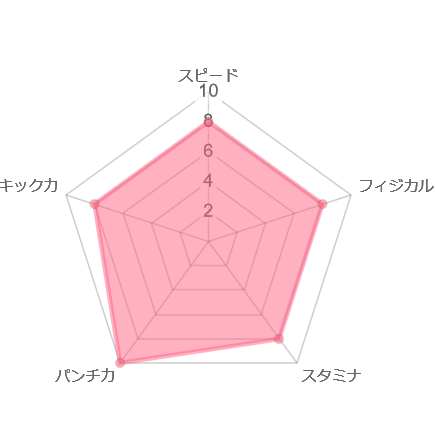 爆音那智　レーダーチャート