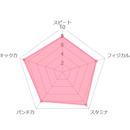 ダンチメン・あつき　レーダーチャート