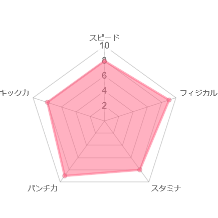 萩原裕介　レーダーチャート