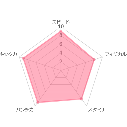 秀虎　レーダーチャート