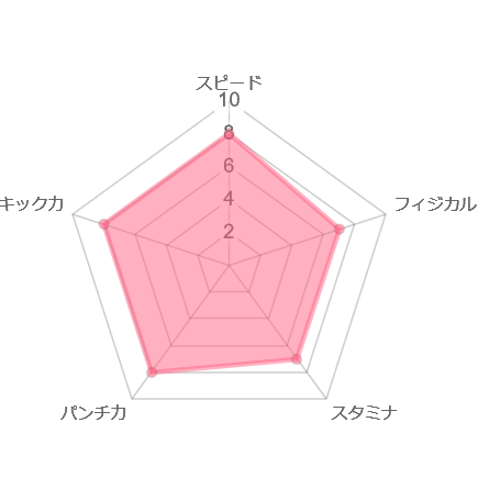 井上力斗　レーダーチャート