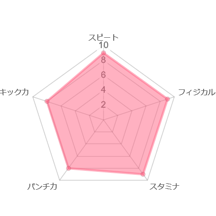 カウアン・オカモト　レーダーチャート