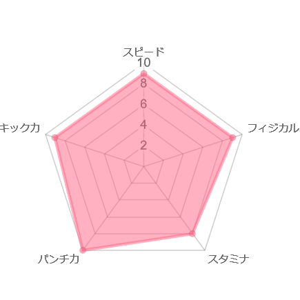 金田一孝介　レーダーチャート