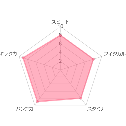 黒石高大　レーダーチャート