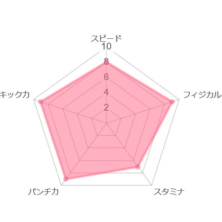 舞杞維沙耶　レーダーチャート