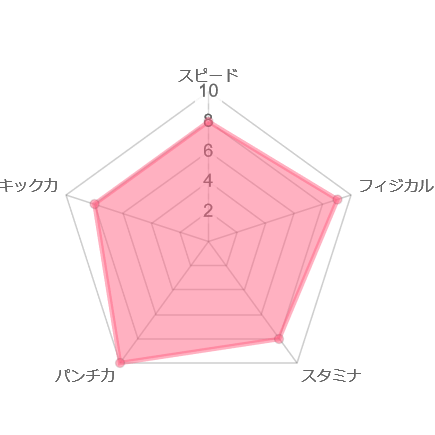 殴られ屋ウルス　レーダーチャート