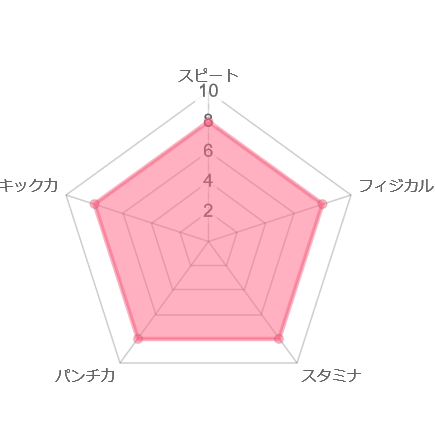 おくのたかし　レーダーチャート