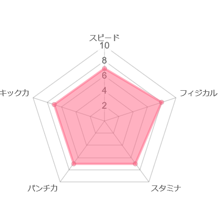 レオ　レーダーチャート