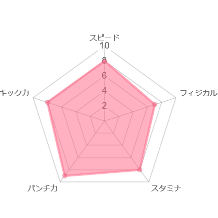 坂本瑠華　レーダーチャート