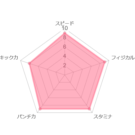 関谷勇次郎　レーダーチャート