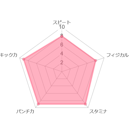 冨澤大智　レーダーチャート