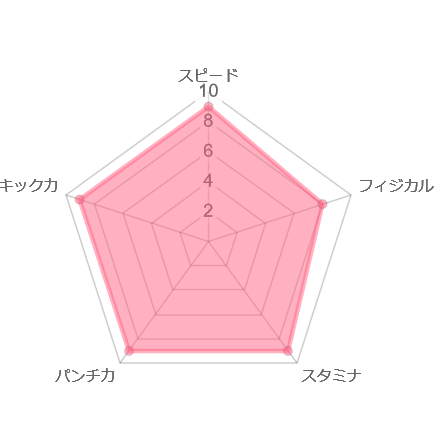 山川そうき　レーダーチャート