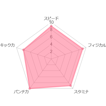 メカ君 レーダーチャート