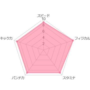 溝口勇児 レーダーチャート