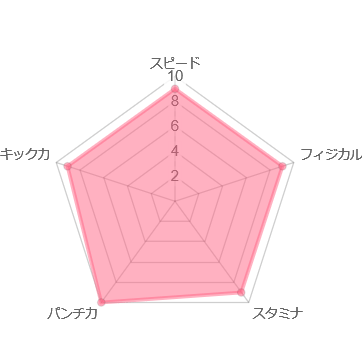 野田蒼 レーダーチャート